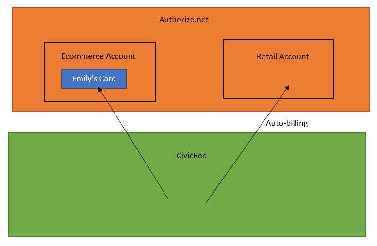 authorize.net